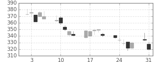 大林組の日足チャート(2010年8月)