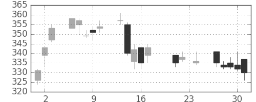 大林組の日足チャート(2010年9月)