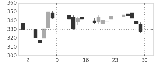 大林組の日足チャート(2010年10月)