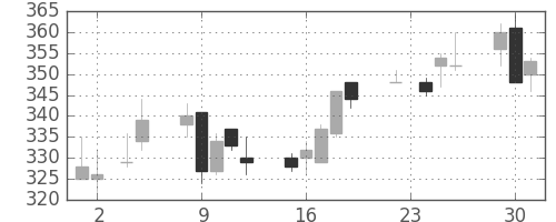 大林組の日足チャート(2010年11月)