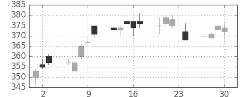 大林組の日足チャート(2010年12月)