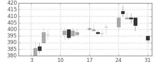 大林組の日足チャート(2011年1月)