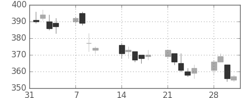 大林組の日足チャート(2011年2月)