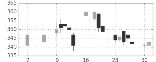 大林組の日足チャート(2011年5月)