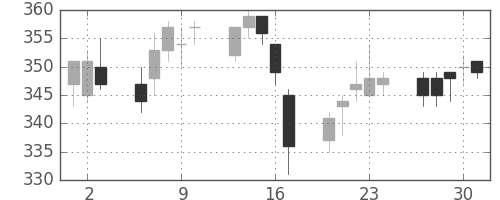大林組の日足チャート(2011年6月)