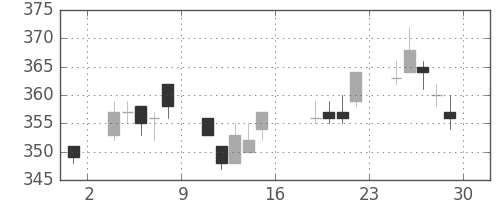大林組の日足チャート(2011年7月)