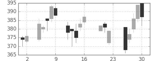 大林組の日足チャート(2011年9月)