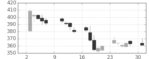 大林組の日足チャート(2011年10月)