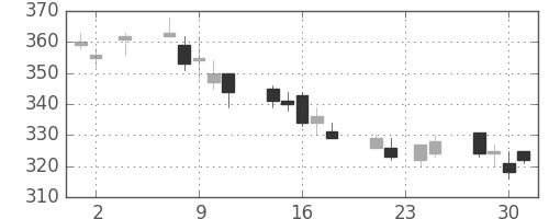 大林組の日足チャート(2011年11月)
