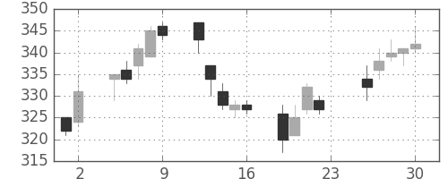 大林組の日足チャート(2011年12月)