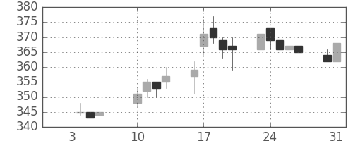 大林組の日足チャート(2012年1月)