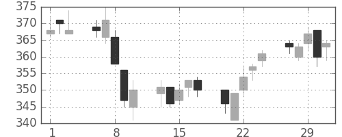 大林組の日足チャート(2012年2月)