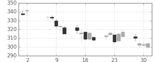 大林組の日足チャート(2012年5月)