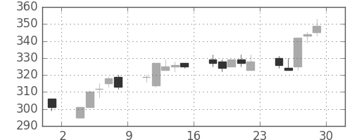 大林組の日足チャート(2012年6月)