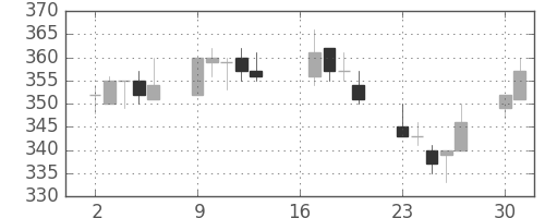 大林組の日足チャート(2012年7月)