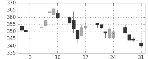 大林組の日足チャート(2012年8月)