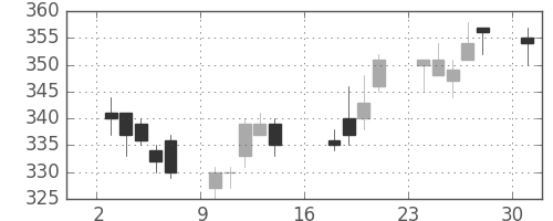 大林組の日足チャート(2012年9月)