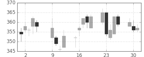 大林組の日足チャート(2012年10月)