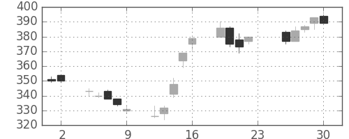 大林組の日足チャート(2012年11月)