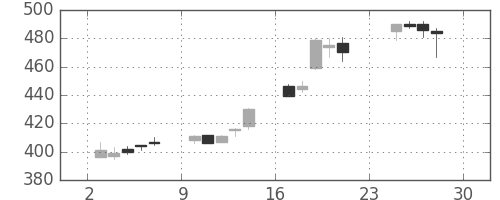 大林組の日足チャート(2012年12月)