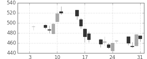 大林組の日足チャート(2013年1月)