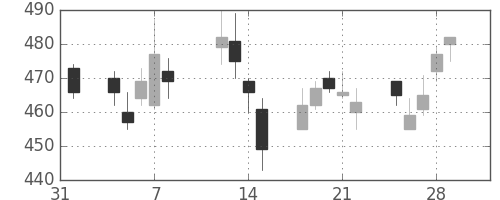 大林組の日足チャート(2013年2月)