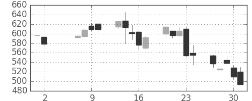 大林組の日足チャート(2013年5月)