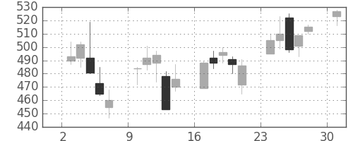 大林組の日足チャート(2013年6月)