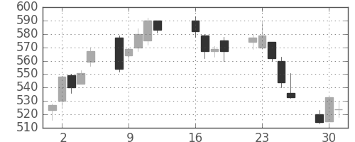 大林組の日足チャート(2013年7月)