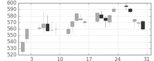 大林組の日足チャート(2013年8月)