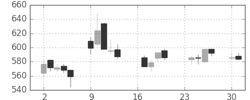 大林組の日足チャート(2013年9月)