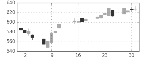大林組の日足チャート(2013年10月)