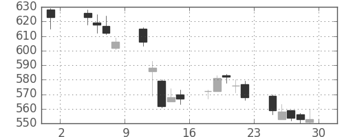 大林組の日足チャート(2013年11月)