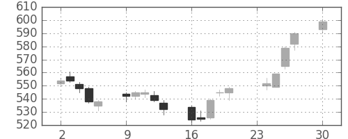 大林組の日足チャート(2013年12月)