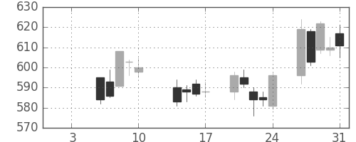 大林組の日足チャート(2014年1月)
