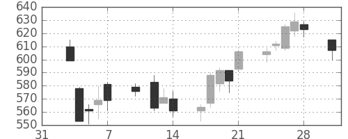 大林組の日足チャート(2014年2月)