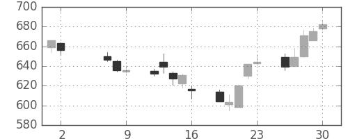 大林組の日足チャート(2014年5月)