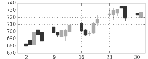 大林組の日足チャート(2014年6月)