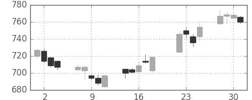 大林組の日足チャート(2014年7月)