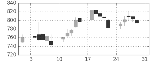 大林組の日足チャート(2014年8月)