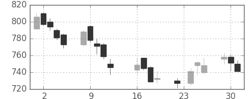 大林組の日足チャート(2014年9月)