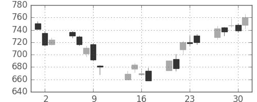 大林組の日足チャート(2014年10月)