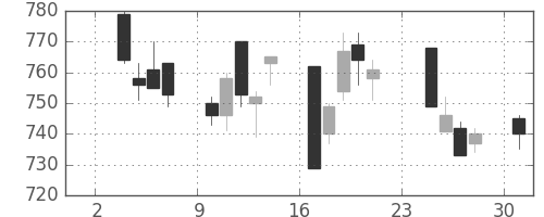 大林組の日足チャート(2014年11月)