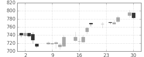 大林組の日足チャート(2014年12月)