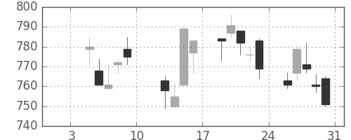 大林組の日足チャート(2015年1月)