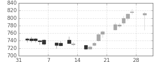 大林組の日足チャート(2015年2月)