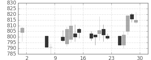 大林組の日足チャート(2015年5月)