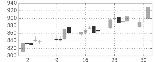 大林組の日足チャート(2015年6月)