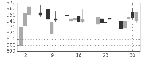 大林組の日足チャート(2015年7月)