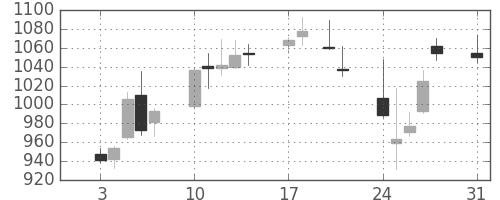 大林組の日足チャート(2015年8月)